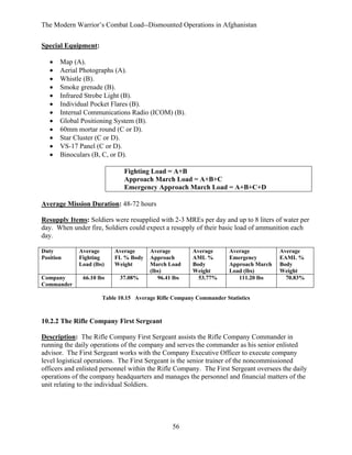 The Modern Warrior’s Combat Load--Dismounted Operations in Afghanistan
Special Equipment:
•
•
•
•
•
•
•
•
•
•
•
•

Map (A).
Aerial Photographs (A).
Whistle (B).
Smoke grenade (B).
Infrared Strobe Light (B).
Individual Pocket Flares (B).
Internal Communications Radio (ICOM) (B).
Global Positioning System (B).
60mm mortar round (C or D).
Star Cluster (C or D).
VS-17 Panel (C or D).
Binoculars (B, C, or D).
Fighting Load = A+B
Approach March Load = A+B+C
Emergency Approach March Load = A+B+C+D

Average Mission Duration: 48-72 hours
Resupply Items: Soldiers were resupplied with 2-3 MREs per day and up to 8 liters of water per
day. When under fire, Soldiers could expect a resupply of their basic load of ammunition each
day.
Duty
Position

Company
Commander

Average
Fighting
Load (lbs)
66.10 lbs

Average
FL % Body
Weight
37.08%

Average
Approach
March Load
(lbs)
96.41 lbs

Average
AML %
Body
Weight
53.77%

Average
Emergency
Approach March
Load (lbs)
111.20 lbs

Average
EAML %
Body
Weight
70.83%

Table 10.15 Average Rifle Company Commander Statistics

10.2.2 The Rifle Company First Sergeant
Description: The Rifle Company First Sergeant assists the Rifle Company Commander in
running the daily operations of the company and serves the commander as his senior enlisted
advisor. The First Sergeant works with the Company Executive Officer to execute company
level logistical operations. The First Sergeant is the senior trainer of the noncommissioned
officers and enlisted personnel within the Rifle Company. The First Sergeant oversees the daily
operations of the company headquarters and manages the personnel and financial matters of the
unit relating to the individual Soldiers.

56

 