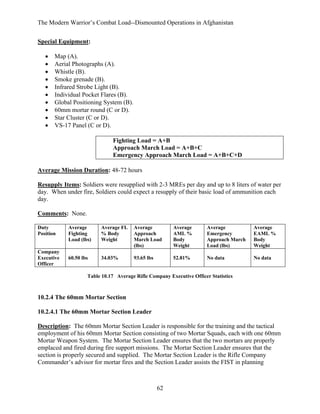 The Modern Warrior’s Combat Load--Dismounted Operations in Afghanistan
Special Equipment:
•
•
•
•
•
•
•
•
•
•

Map (A).
Aerial Photographs (A).
Whistle (B).
Smoke grenade (B).
Infrared Strobe Light (B).
Individual Pocket Flares (B).
Global Positioning System (B).
60mm mortar round (C or D).
Star Cluster (C or D).
VS-17 Panel (C or D).
Fighting Load = A+B
Approach March Load = A+B+C
Emergency Approach March Load = A+B+C+D

Average Mission Duration: 48-72 hours
Resupply Items: Soldiers were resupplied with 2-3 MREs per day and up to 8 liters of water per
day. When under fire, Soldiers could expect a resupply of their basic load of ammunition each
day.
Comments: None.
Duty
Position

Company
Executive
Officer

Average
Fighting
Load (lbs)

Average FL
% Body
Weight

Average
Approach
March Load
(lbs)

Average
AML %
Body
Weight

Average
Emergency
Approach March
Load (lbs)

Average
EAML %
Body
Weight

60.50 lbs

34.03%

93.65 lbs

52.81%

No data

No data

Table 10.17 Average Rifle Company Executive Officer Statistics

10.2.4 The 60mm Mortar Section
10.2.4.1 The 60mm Mortar Section Leader
Description: The 60mm Mortar Section Leader is responsible for the training and the tactical
employment of his 60mm Mortar Section consisting of two Mortar Squads, each with one 60mm
Mortar Weapon System. The Mortar Section Leader ensures that the two mortars are properly
emplaced and fired during fire support missions. The Mortar Section Leader ensures that the
section is properly secured and supplied. The Mortar Section Leader is the Rifle Company
Commander’s advisor for mortar fires and the Section Leader assists the FIST in planning

62

 