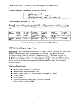 The Modern Warrior’s Combat Load--Dismounted Operations in Afghanistan
Special Equipment: no additional items of particular note.
Fighting Load = A+B
Approach March Load = A+B+C
Emergency Approach March Load = A+B+C+D
Average Mission Duration: 48-72 hours
Resupply Items: Soldiers were resupplied with 2-3 MREs per day and up to 8 liters of water per
day. When under fire, Soldiers could expect a resupply of their basic load of ammunition each
day.
Duty
Position

Average
Fighting
Load (lbs)

Average FL
% Body
Weight

Commo
Chief

68.13 lbs

38.16 %

Average
Approach
March Load
(lbs)
109.69 lbs

Average
AML %
Body
Weight
61.67 %

Average
Emergency
Approach March
Load (lbs)
No data

Average
EAML %
Body Weight
No data

Table 10.24 Average Company Communications Chief Statistics

10.3 The Combat Engineer Sapper Team
Description: The Combat Engineer Sapper and his Sapper Team are commonly attached to light
Infantry Rifle Companies and/or Rifle Platoons. The Sapper is a specialist in breaching
obstacles to include minefields in order to enhance unit mobility. The Sapper assists in the
preparation of defensive positions and creating obstacles. The Sapper emplaces high explosives
to destroy caches and threat mines. The three Sappers in a Sapper Team carry similar equipment
to one another except for the mine detector and the Launch Grapnel Hook, which are spread
amongst the team.
Common Tactical Tasks:
•
•
•
•
•
•
•

Destroys enemy equipment and munitions.
Destroys enemy emplacements and caves.
Detects, marks, and destroys enemy mines and other explosive devices.
Breaches obstacles.
Creates obstacles.
Assists in preparing defensive and/or other static positions.
Fights as Infantry when required.

82

 