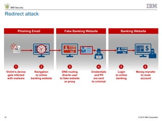 © 2014 IBM Corporation
IBM Security
19
Fake Banking Website Banking WebsitePhishing Email
Redirect attack
1 2 3 4 5 6
Navigation
to online
banking website
Victim’s device
gets infected
with malware
Credentials
and PII
are sent
to criminal
DNS routing
diverts user
to fake website
or proxy
Money transfer
to mule
account
Login
to online
banking
 