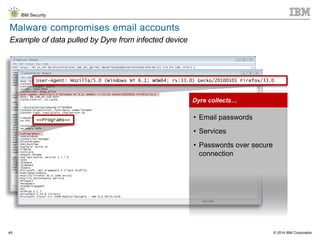 © 2014 IBM Corporation
IBM Security
49
Malware compromises email accounts
Example of data pulled by Dyre from infected device
==Programs==
Dyre collects…
• Email passwords
• Services
• Passwords over secure
connection
User-Agent: Mozilla/5.0 (Windows NT 6.1; WOW64; rv:33.0) Gecko/20100101 Firefox/33.0
 