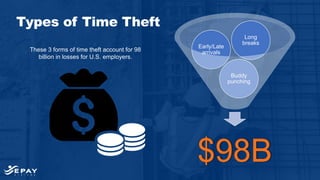 $98B
Types of Time Theft
Buddy
punching
Early/Late
arrivals
Long
breaks
These 3 forms of time theft account for 98
billion in losses for U.S. employers.
 