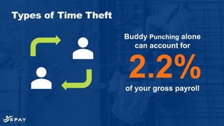 Types of Time Theft
of your gross payroll
Buddy Punching alone
can account for
2.2%
 