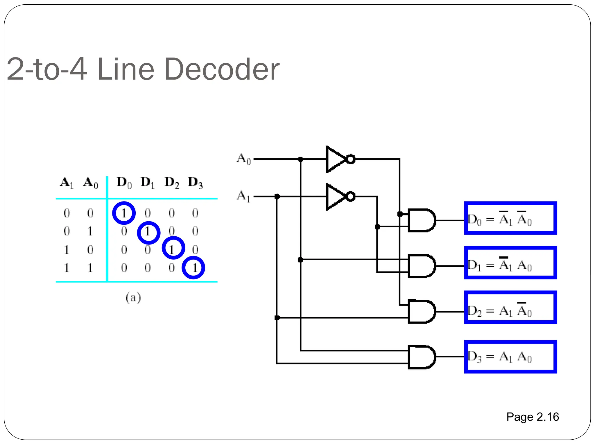 Page 2.16
2-to-4 Line Decoder
 