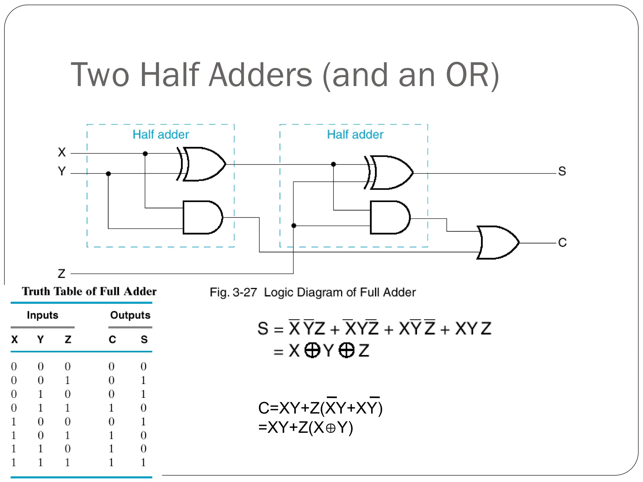 Two Half Adders (and an OR)
C=XY+Z(XY+XY)
=XY+Z(XY)
 