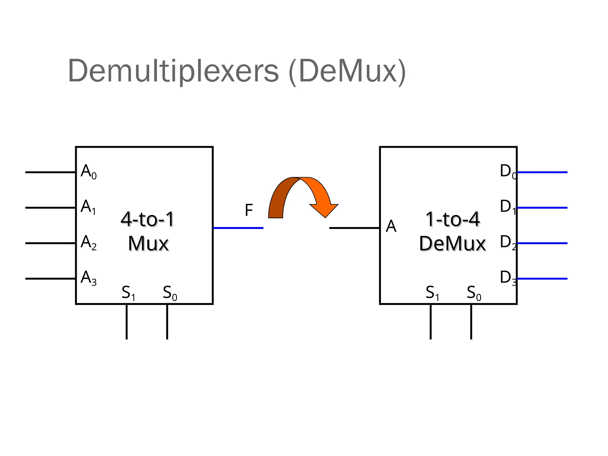Demultiplexers (DeMux)
F
A0
A1
A2
A3
S1 S0
4-to-1
4-to-1
Mux
Mux
A
D0
D1
D2
D3
S1 S0
1-to-4
1-to-4
DeMux
DeMux
 