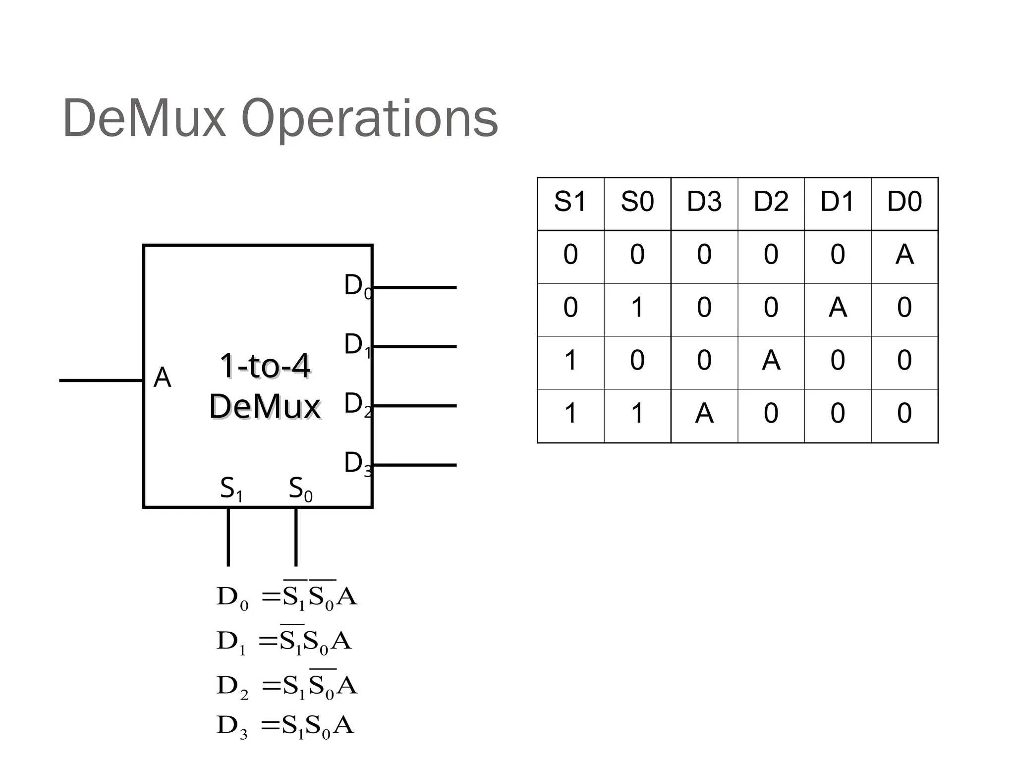 DeMux Operations
S1 S0 D3 D2 D1 D0
0 0 0 0 0 A
0 1 0 0 A 0
1 0 0 A 0 0
1 1 A 0 0 0
A
S
S
D
A
S
S
D
A
S
S
D
A
S
S
D
0
1
3
0
1
2
0
1
1
0
1
0




A
D0
D1
D2
D3
S1 S0
1-to-4
1-to-4
DeMux
DeMux
 