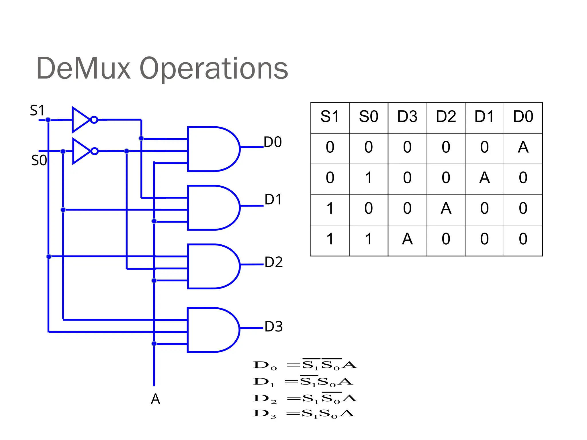 DeMux Operations
S1 S0 D3 D2 D1 D0
0 0 0 0 0 A
0 1 0 0 A 0
1 0 0 A 0 0
1 1 A 0 0 0
A
S
S
D
A
S
S
D
A
S
S
D
A
S
S
D
0
1
3
0
1
2
0
1
1
0
1
0




D0
D1
D2
D3
A
S1
S0
 
