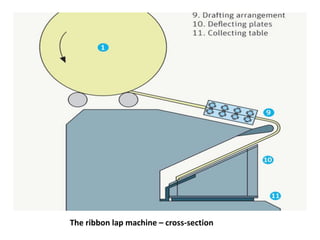 The ribbon lap machine – cross-section
 