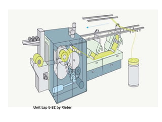 Unit Lap E-32 by Rieter
 