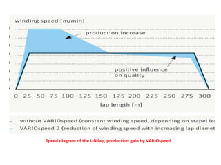 Speed diagram of the UNIlap, production gain by VARIOspeed
 