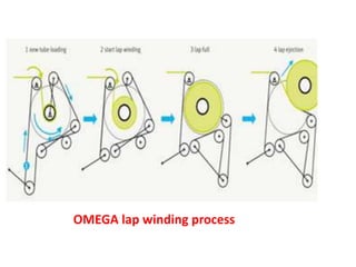 OMEGA lap winding process
 