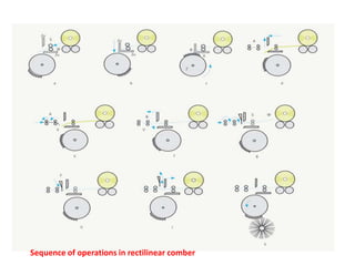 Sequence of operations in rectilinear comber
 