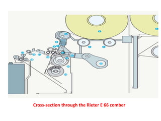 Cross-section through the Rieter E 66 comber
 
