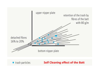 Self Cleaning effect of the Batt
 