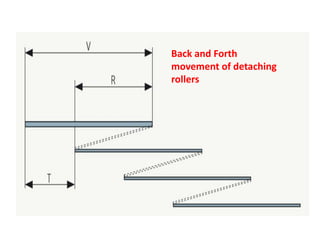 Back and Forth
movement of detaching
rollers
 