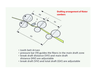 Drafting arrangement of Rieter
combers
 