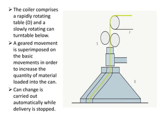 The coiler comprises
a rapidly rotating
table (D) and a
slowly rotating can
turntable below.
A geared movement
is superimposed on
the basic
movements in order
to increase the
quantity of material
loaded into the can.
Can change is
carried out
automatically while
delivery is stopped.
 