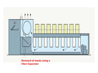 Removal of waste using a
Fiber Separator
 