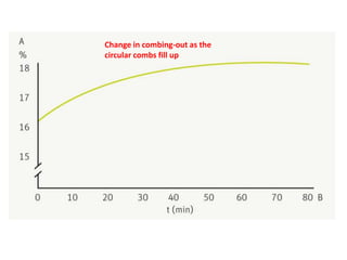 Change in combing-out as the
circular combs fill up
 