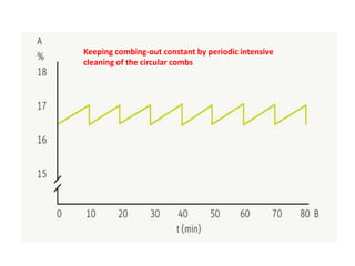 Keeping combing-out constant by periodic intensive
cleaning of the circular combs
 