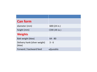 Can form
diameter (mm) 600 (24 in.)
height (mm) 1200 (48 in.)
Weights
Batt weight (ktex) 64 - 80
Delivery hank (sliver weight)
(ktex)
3 - 6
Forward / backward feed adjustable
 