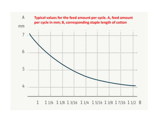 Typical values for the feed amount per cycle. A, feed amount
per cycle in mm; B, corresponding staple length of cotton
 