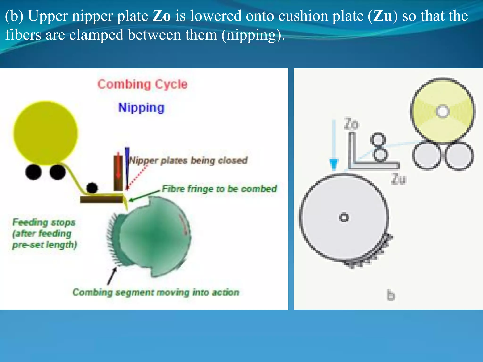 (b) Upper nipper plate Zo is lowered onto cushion plate (Zu) so that the
fibers are clamped between them (nipping).
 