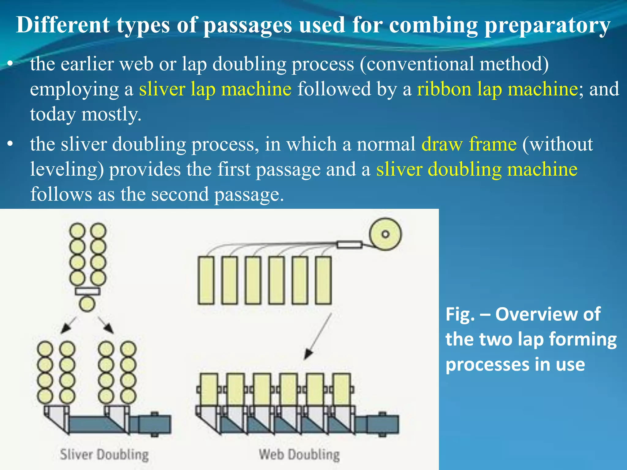 Different types of passages used for combing preparatory
• the earlier web or lap doubling process (conventional method)
employing a sliver lap machine followed by a ribbon lap machine; and
today mostly.
• the sliver doubling process, in which a normal draw frame (without
leveling) provides the first passage and a sliver doubling machine
follows as the second passage.
Fig. – Overview of
the two lap forming
processes in use
 