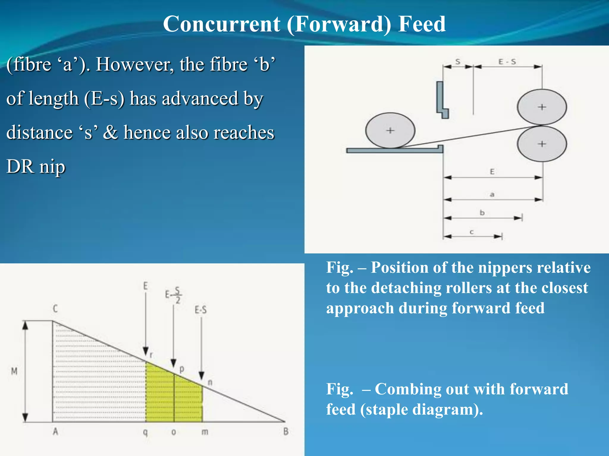 Concurrent (Forward) Feed
Fig. – Position of the nippers relative
to the detaching rollers at the closest
approach during forward feed
Fig. – Combing out with forward
feed (staple diagram).
(fibre ‘a’). However, the fibre ‘b’
of length (E-s) has advanced by
distance ‘s’ & hence also reaches
DR nip
 