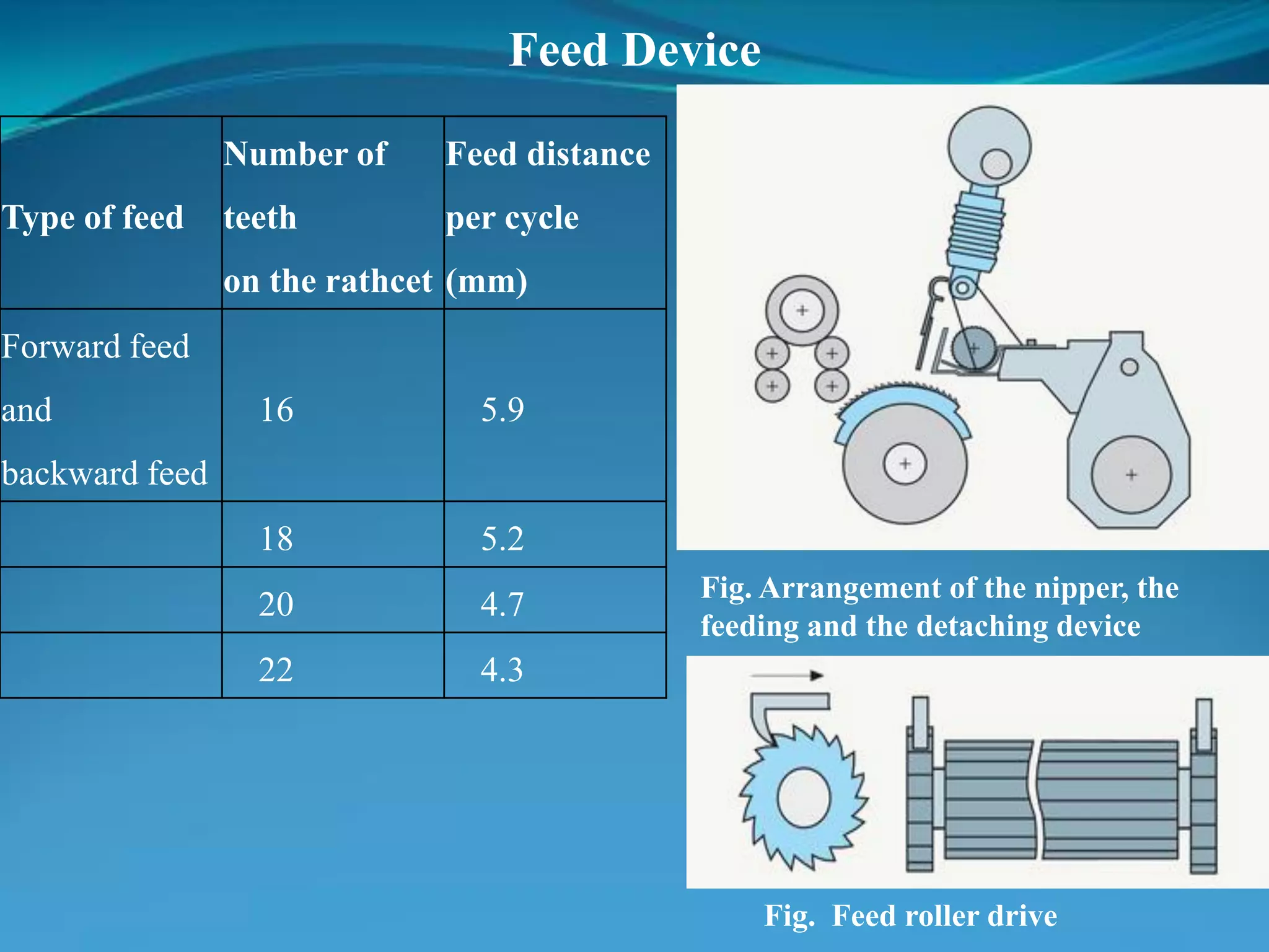 Feed Device
Type of feed
Number of
teeth
on the rathcet
Feed distance
per cycle
(mm)
Forward feed
and
backward feed
16 5.9
18 5.2
20 4.7
22 4.3
Fig. Arrangement of the nipper, the
feeding and the detaching device
Fig. Feed roller drive
 
