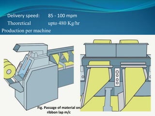 Delivery speed: 85 - 100 mpm
Theoretical upto 480 Kg/hr
Production per machine
Fig. Passage of material on
ribbon lap m/c
 