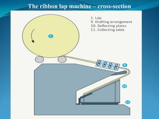 The ribbon lap machine – cross-section
 