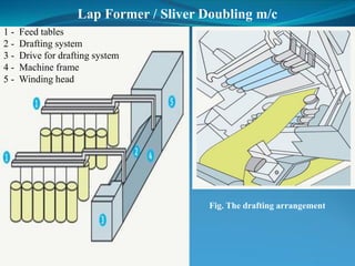 Lap Former / Sliver Doubling m/c
1 - Feed tables
2 - Drafting system
3 - Drive for drafting system
4 - Machine frame
5 - Winding head
Fig. The drafting arrangement
 