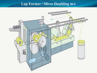Lap Former / Sliver Doubling m/c
 