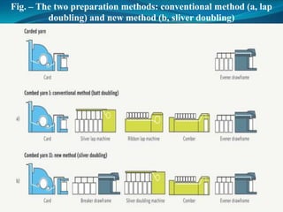 Fig. – The two preparation methods: conventional method (a, lap
doubling) and new method (b, sliver doubling)
 