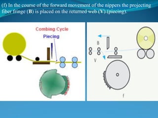 (f) In the course of the forward movement of the nippers the projecting
fiber fringe (B) is placed on the returned web (V) (piecing).
 