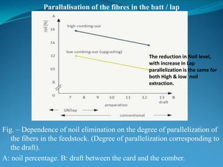 Parallalisation of the fibres in the batt / lap
Fig. – Dependence of noil elimination on the degree of parallelization of
the fibers in the feedstock. (Degree of parallelization corresponding to
the draft).
A: noil percentage. B: draft between the card and the comber.
The reduction in Noil level,
with increase in Lap
parallelization is the same for
both High & low noil
extraction.
 