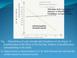 Fig. – Dependence of yarn strength and cleanliness on the degree of
parallelization of the fibers in the feed lap. (Degree of parallelization
corresponding to the draft).
A, improvement or deterioration in %; B, draft between the card and the
comber based on classical system.
With higher draft, Lap Splitting &
Hairiness; so Yarn Strength &
Cleanliness not improved much.
Self-Cleaning Effect
Drastically reduced
 