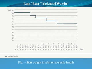 Lap / Batt Thickness[Weight]

Fig. – Batt weight in relation to staple length
 