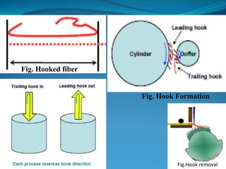 Fig. Hooked fiber
Fig. Hook Formation
Fig.Hook removal
 