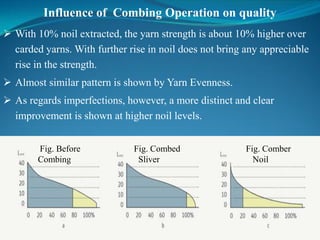 Influence of Combing Operation on quality
 With 10% noil extracted, the yarn strength is about 10% higher over
carded yarns. With further rise in noil does not bring any appreciable
rise in the strength.
 Almost similar pattern is shown by Yarn Evenness.
 As regards imperfections, however, a more distinct and clear
improvement is shown at higher noil levels.
Fig. Before
Combing
Fig. Combed
Sliver
Fig. Comber
Noil
 