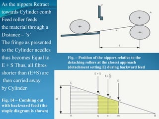 As the nippers Retract
towards Cylinder comb
Feed roller feeds
the material through a
Distance – ‘s’
The fringe as presented
to the Cylinder needles
thus becomes Equal to
E + S Thus, all fibres
shorter than (E+S) are
then carried away
by Cylinder
Fig. – Position of the nippers relative to the
detaching rollers at the closest approach
(detachment setting E) during backward feed
Fig. 14 – Combing out
with backward feed (the
staple diagram is shown)
 