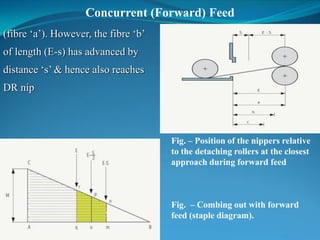 Concurrent (Forward) Feed
Fig. – Position of the nippers relative
to the detaching rollers at the closest
approach during forward feed
Fig. – Combing out with forward
feed (staple diagram).
(fibre ‘a’). However, the fibre ‘b’
of length (E-s) has advanced by
distance ‘s’ & hence also reaches
DR nip
 