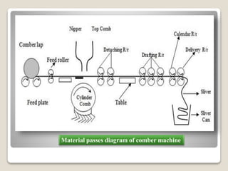 Material passes diagram of comber machine
 