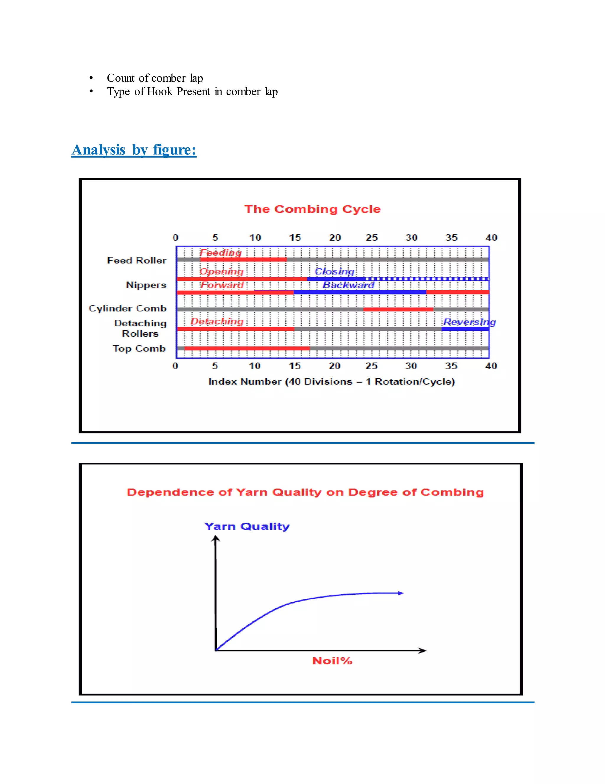 • Count of comber lap
• Type of Hook Present in comber lap
Analysis by figure:
 