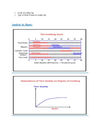 • Count of comber lap
• Type of Hook Present in comber lap
Analysis by figure:
 