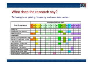 What does the research say?
Technology use, printing, frequency and comments, males.

                                                            Index Net Gen-ness (ING)
     Interview answers           LC LC    Av Av Av    Av   Av   Av   Av   Av   Av   Av Av Av HC HC HC HC HC HC
                                 LU A v   LU LU A v   Av   Av   Av   Av   Av   Av   LU H U H U LU A v H U H U H U H U

Rarely/No
Sometimes/cost a factor
Everything/most
Comments
Easier to read/prefer hardcopy
Easier to understand the info
Less distracting
Assignments in hardcopy
Verification - email
Technology - not robust
Mobile/convenience, review
Always write things down
Audio failed/no clear answer
 