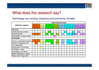 What does the research say?
Technology use, printing, frequency and comments, females.
                                                            Index Net Gen-ness
     Interview answers           LC LC LC LC A v    Av Av Av Av Av HC HC HC HC HC HC HC HC HC HC
                                 LU LU LU H U A v   LU LU LU H U H U LU LU A v A v A v A v H U H U H U H U

Rarely/No
Sometimes/cost a factor
Everything/most                                                                         Pre
Audio failed, no clear answer
Comments
Easier to read/prefer hardcopy
Easier to understand info
Less distracting
Assignments in hardcopy
Verification - email
Technology - not robust
Mobile/convenience, review
Always write things down
 