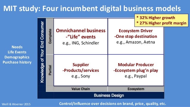 Digital coupons business model
